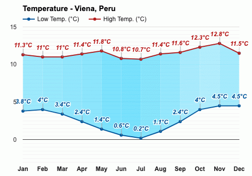 Viena, Perú - Clima y Previsión meteorológica mensual