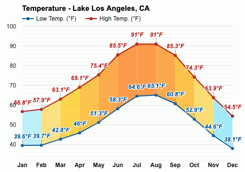Lake Los Angeles, California, EE.UU. - Clima y Previsión meteorológica  mensual