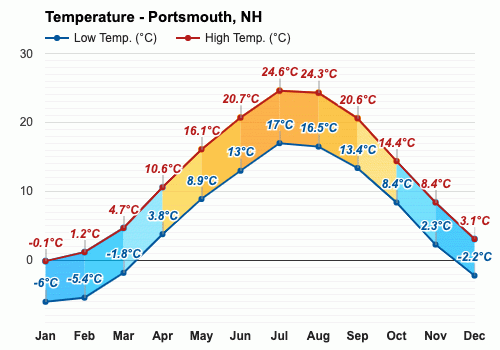 Portsmouth, Nuevo Hampshire, EE.UU. - Agosto pronóstico del tiempo e  información climática