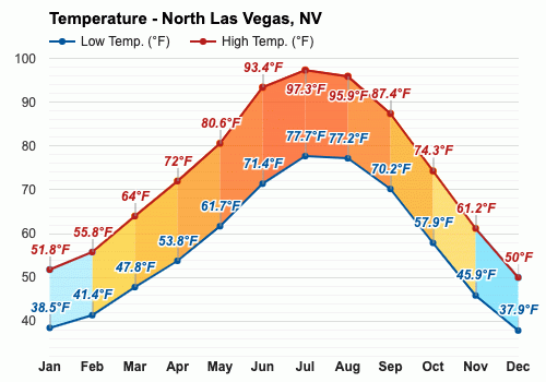 Octubre Pronóstico del tiempo - Pronóstico de otoño - North Las Vegas,  Nevada, EE.UU.