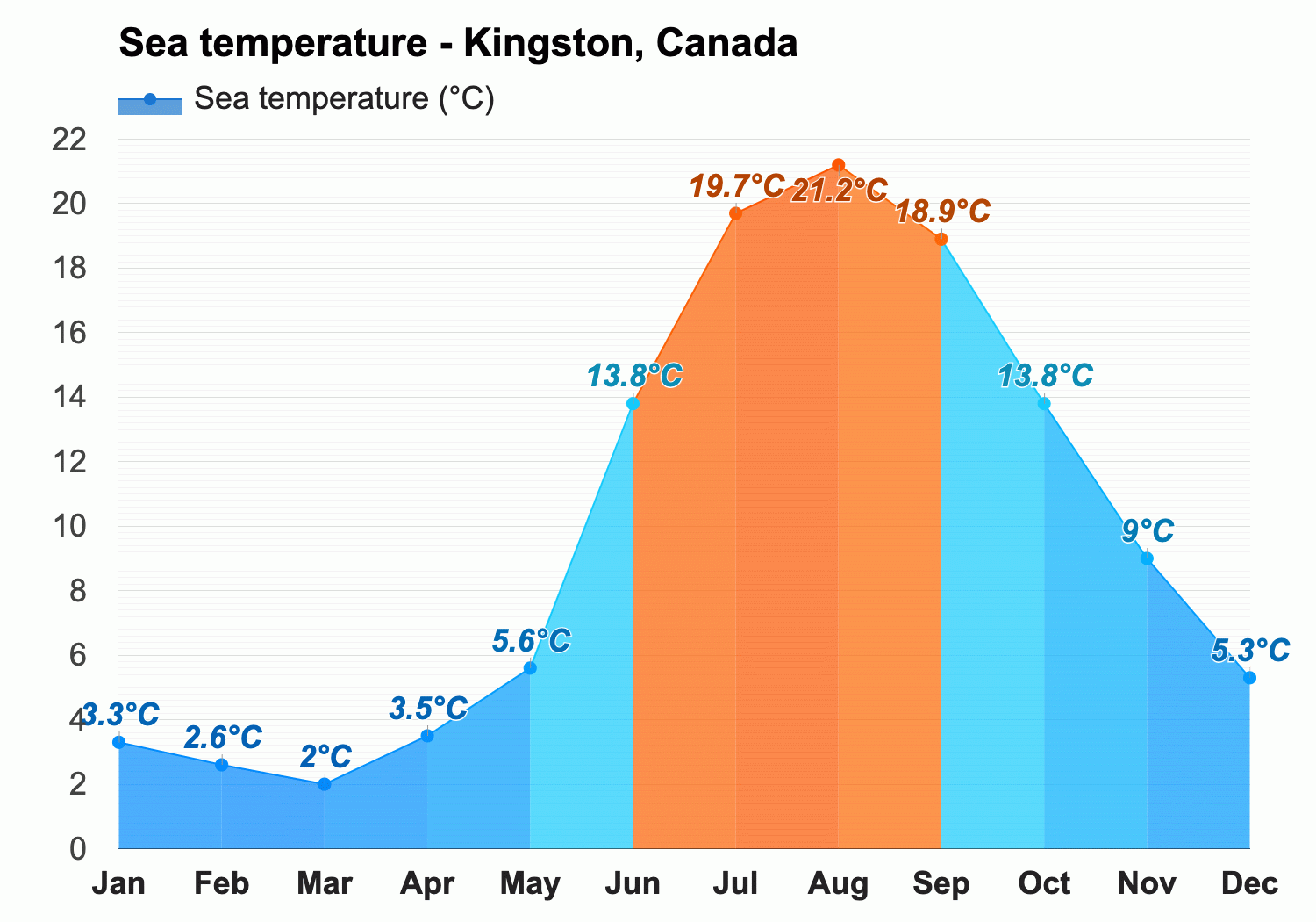 December Weather forecast - Winter forecast - Kingston, Canada