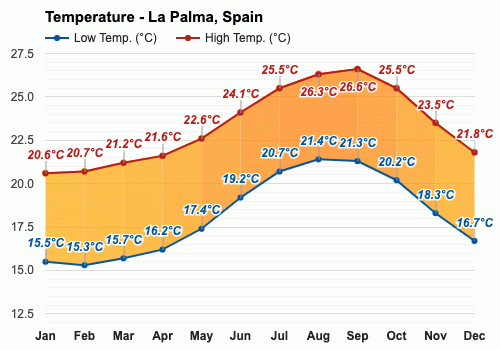 Abril Pronóstico del tiempo - Pronóstico de primavera - La Palma, España