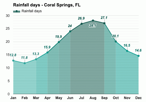 Coral Springs, Florida, EE.UU. - Febrero 2024 Pronóstico del tiempo -  Pronóstico de invierno