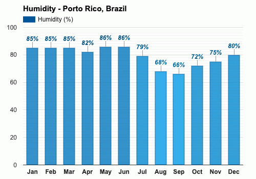 Porto Rico, Brasil - Clima y Previsión meteorológica mensual