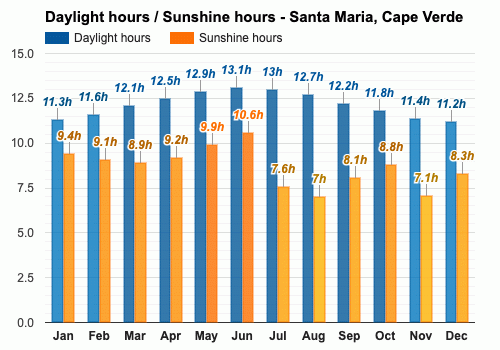 Santa Maria, Cape Verde - December weather forecast and climate information  | Weather Atlas