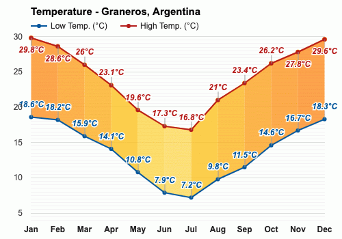 Graneros, Argentina - Clima y Previsión meteorológica mensual