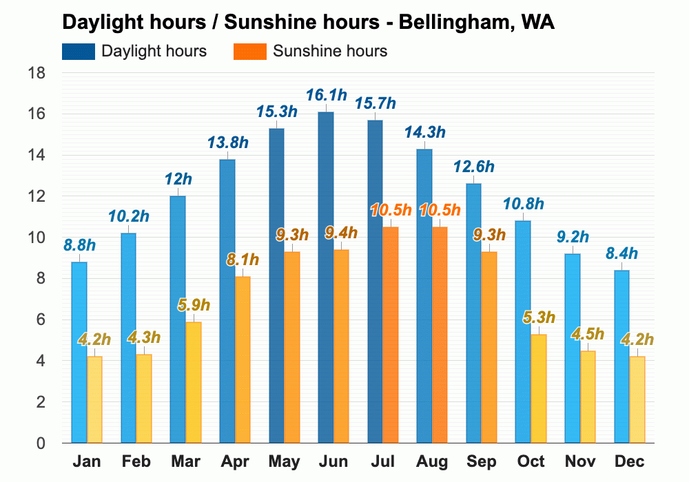 Yearly & Monthly weather - Bellingham, WA