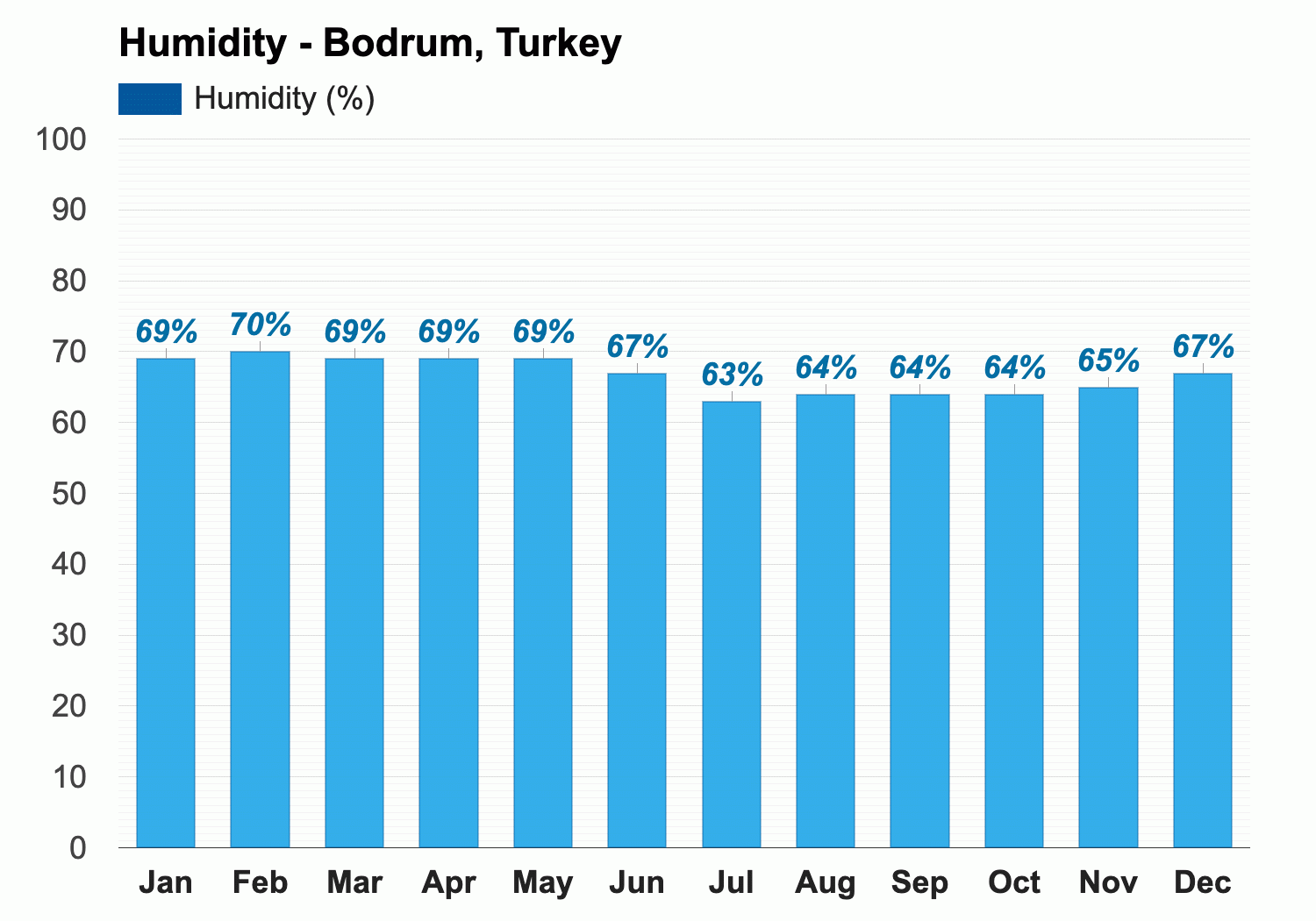Bodrum, Turkey - Climate & Monthly weather forecast