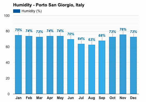 Porto San Giorgio, Italia - Clima y Previsión meteorológica mensual
