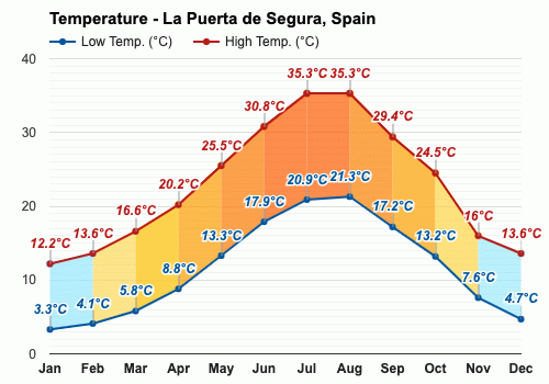 Agosto Pronóstico del tiempo - Pronóstico de verano - La Puerta de Segura,  España
