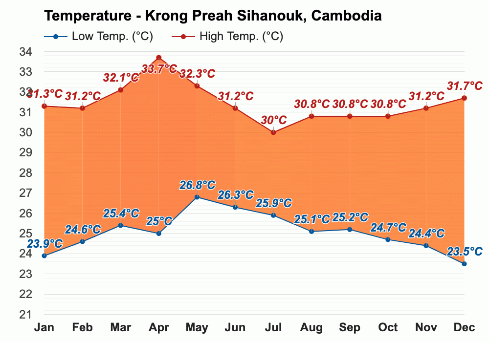 Yearly & Monthly weather - Krong Preah Sihanouk, Cambodia