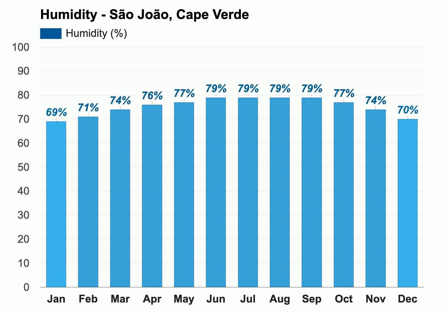 São João, Cape Verde - March weather forecast and climate information |  Weather Atlas
