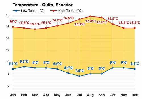 Marzo Pronóstico del tiempo - Pronóstico de otoño - Quito, Ecuador