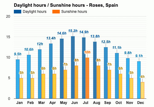Roses, Spain - May weather forecast and climate information | Weather Atlas