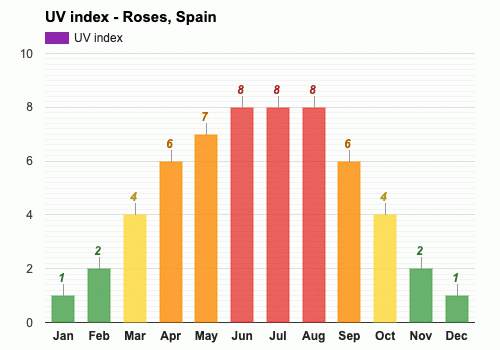Roses, Spain - Climate & Monthly weather forecast