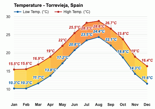 Torrevieja, España - Clima y Previsión meteorológica mensual