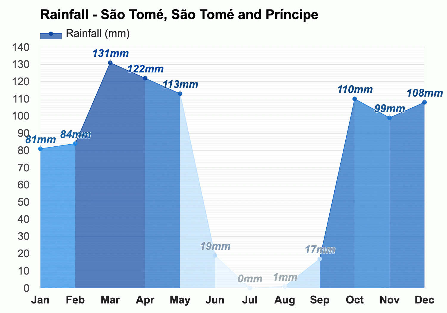 São Tomé, São Tomé and Príncipe - Climate & Monthly weather forecast