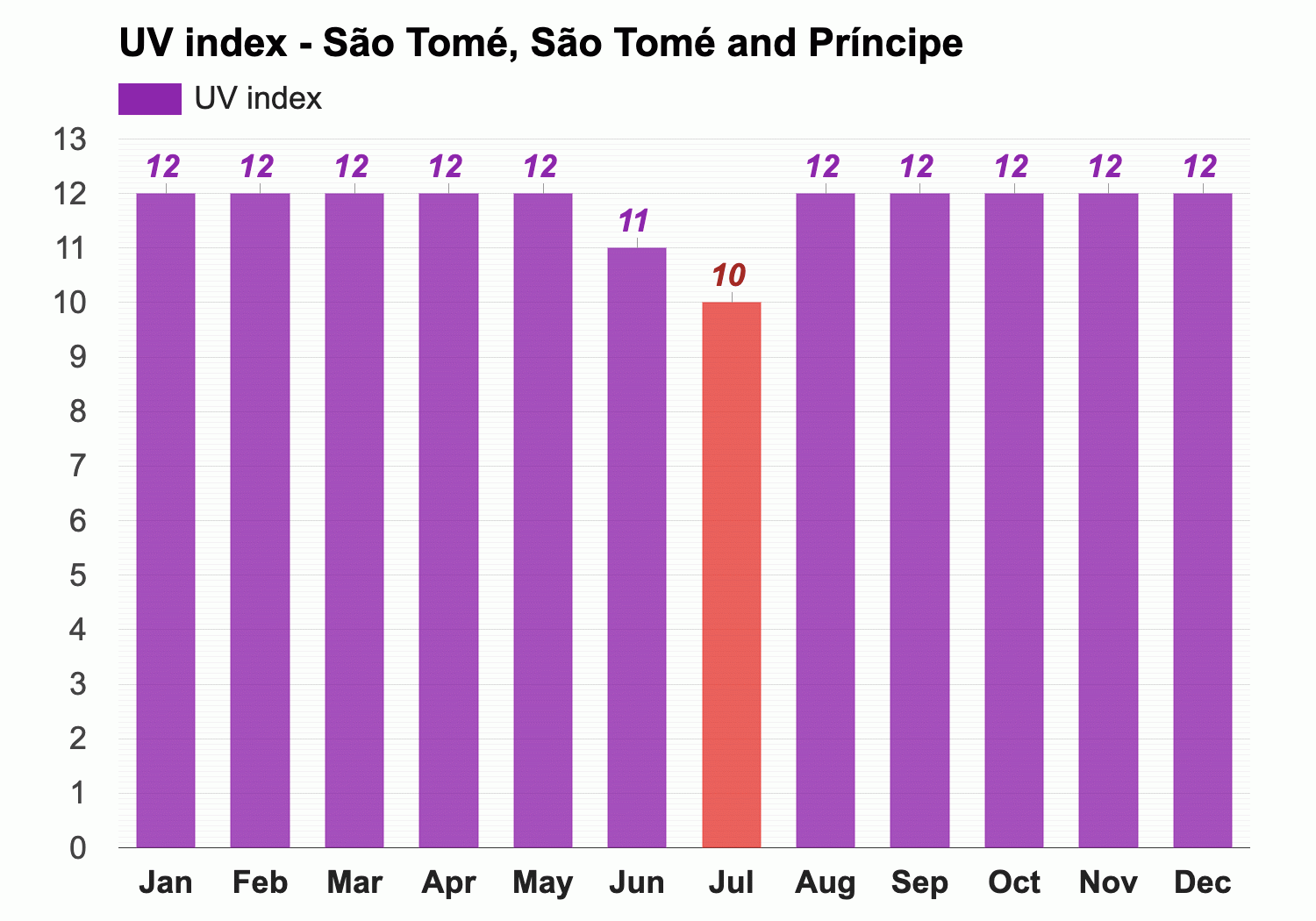 São Tomé, São Tomé and Príncipe - Climate & Monthly weather forecast