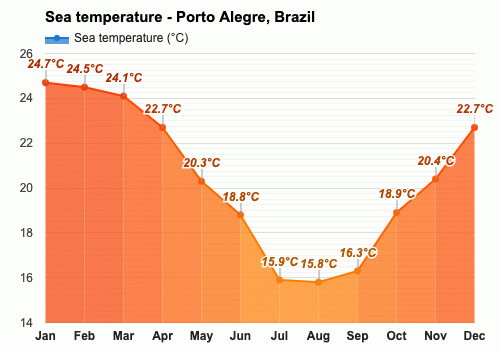 Abril Pronóstico del tiempo - Pronóstico de otoño - Porto Alegre, Brasil