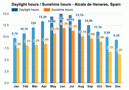 Alcalá de Henares, España - Clima y Previsión meteorológica mensual