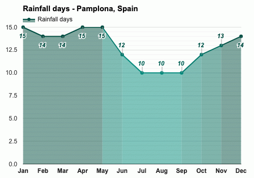 Pamplona, España - Clima y Previsión meteorológica mensual