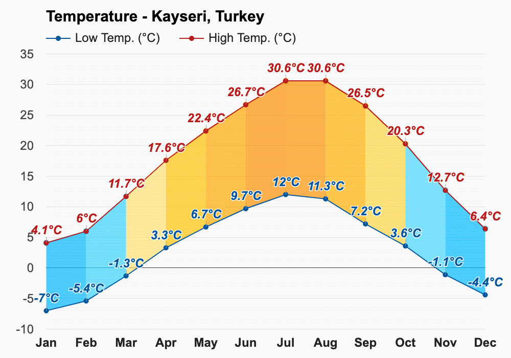 March weather Spring 2024 Kayseri, Turkey