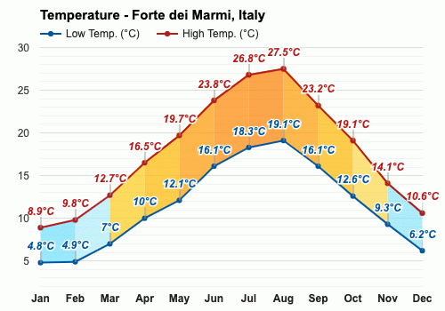 Forte dei Marmi, Italy - October weather forecast and climate information |  Weather Atlas