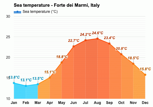 May Weather forecast - Spring forecast - Forte dei Marmi, Italy