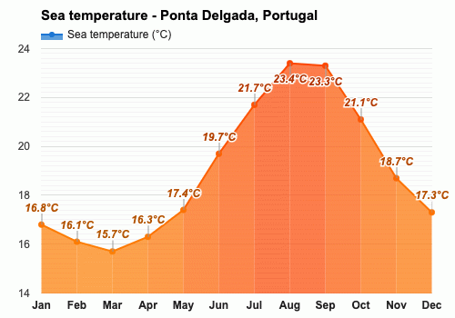 November Weather forecast - Autumn forecast - Ponta Delgada, Portugal