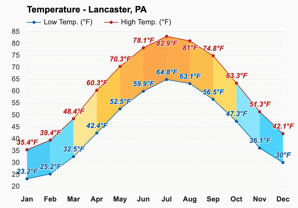 March weather Spring 2024 Lancaster, PA