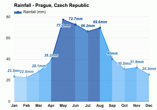 Praga, República Checa - Clima y Previsión meteorológica mensual