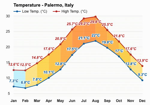 Diciembre Pronóstico del tiempo - Pronóstico de invierno - Palermo, Italia