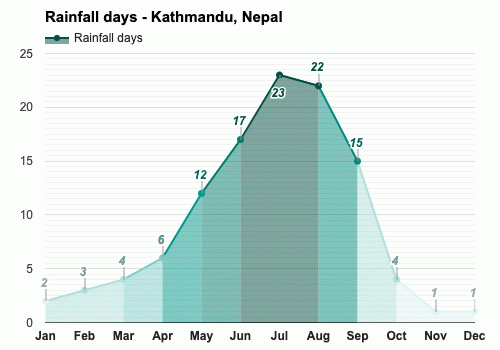 Yearly And Monthly Weather Kathmandu Nepal