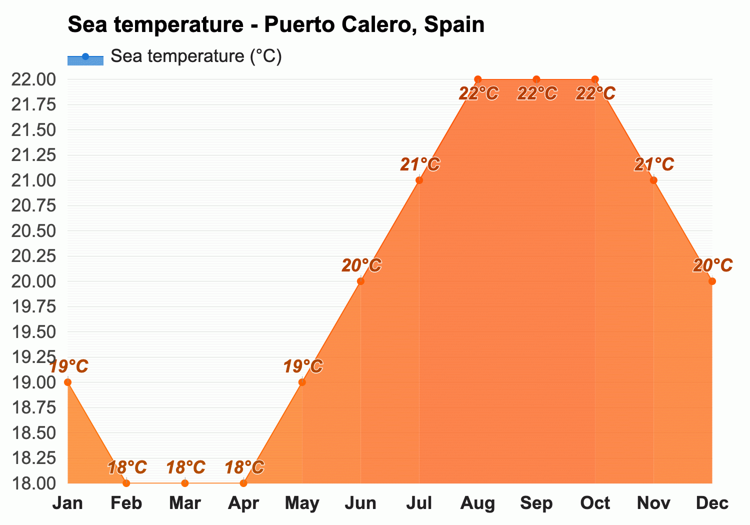 January Weather forecast - Winter forecast - Puerto Calero, Spain