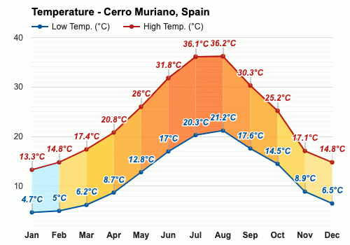 Abril Pronóstico del tiempo - Pronóstico de primavera - Cerro Muriano,  España