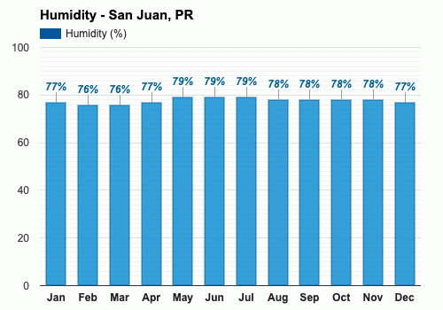 San Juan, Puerto Rico, EE.UU. - Clima y Previsión meteorológica mensual