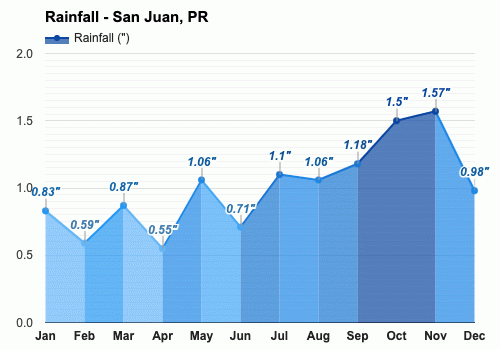 Octubre Pronóstico del tiempo - Pronóstico de otoño - San Juan, Puerto Rico,  EE.UU.