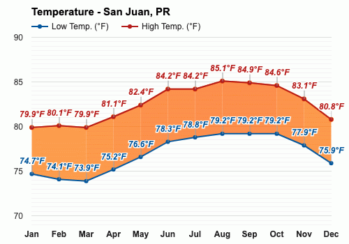 Octubre Pronóstico del tiempo - Pronóstico de otoño - San Juan, Puerto Rico,  EE.UU.