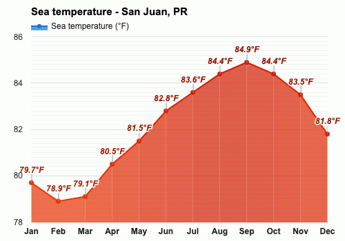 Agosto Pronóstico del tiempo - Pronóstico de verano - San Juan, Puerto Rico,  EE.UU.