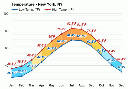 Noviembre Pronóstico del tiempo - Pronóstico de otoño - Nueva York, Nueva  York, EE.UU.