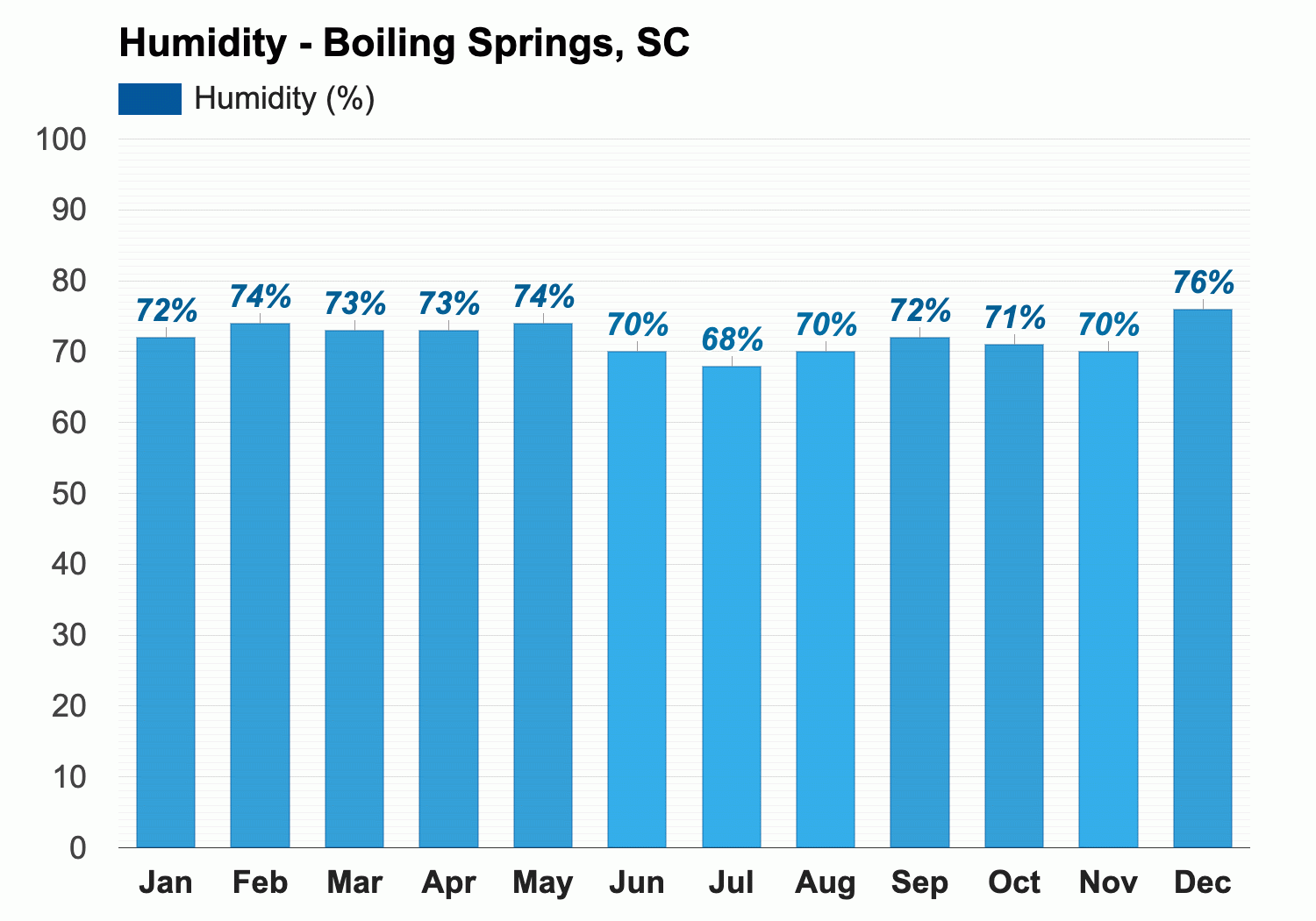 Yearly & Monthly weather - Boiling Springs, SC