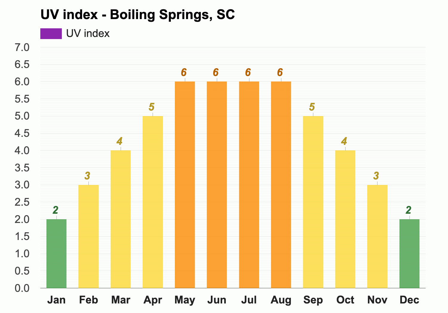 Yearly & Monthly weather - Boiling Springs, SC