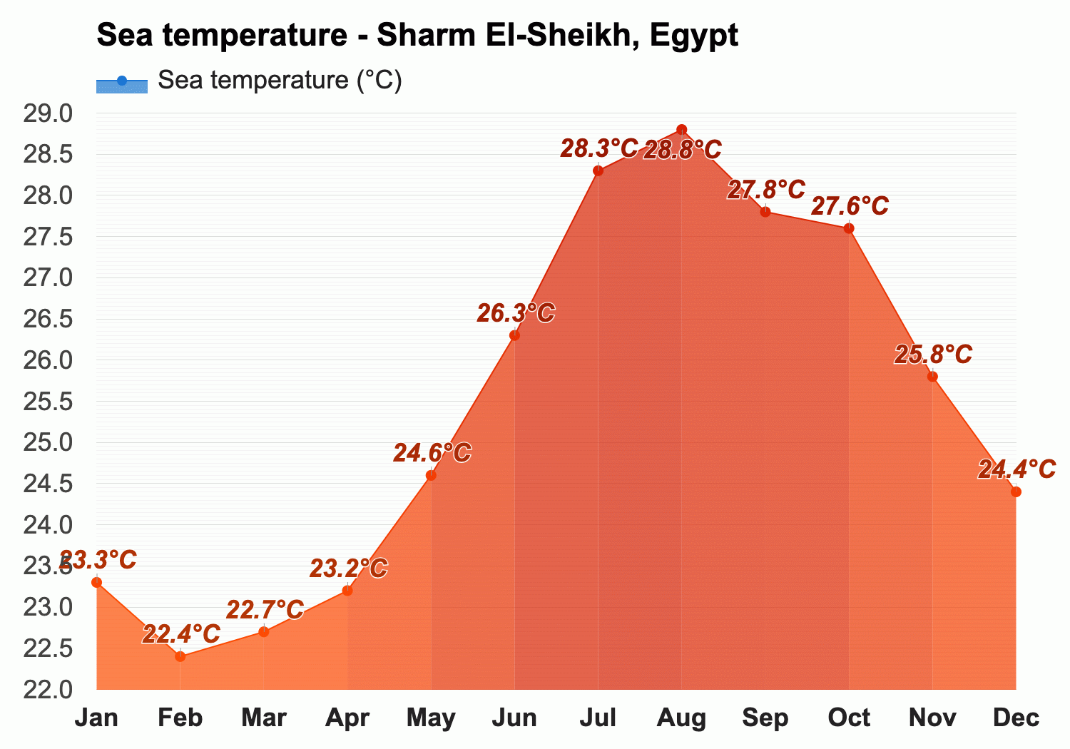 Sharm El-Sheikh, Egypt - Climate & Monthly weather forecast