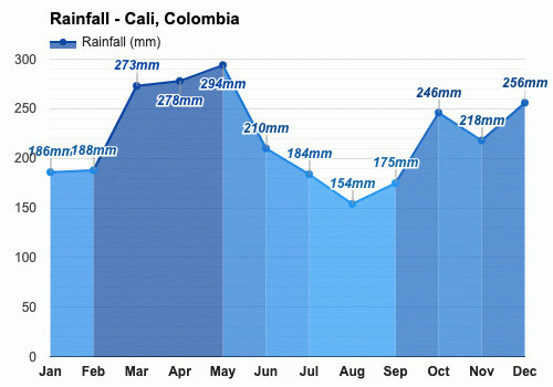 Cali, Colombia - Clima y Previsión meteorológica mensual