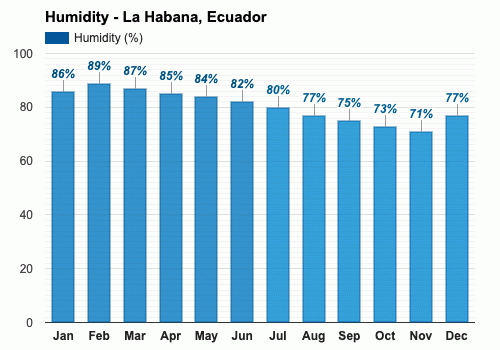 Diciembre Pronóstico del tiempo - Pronóstico de verano - La Habana, Ecuador