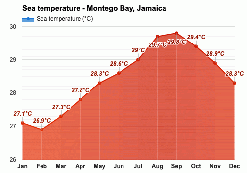 December Weather forecast - Winter forecast - Montego Bay, Jamaica