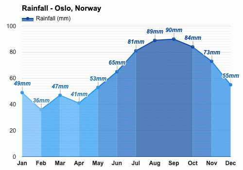 Oslo, Noruega - Clima y Previsión meteorológica mensual