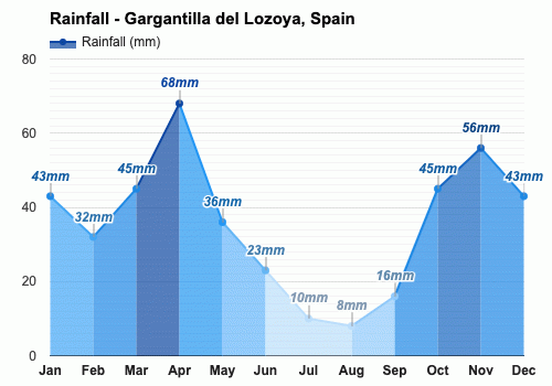 Abril Pronóstico del tiempo - Pronóstico de primavera - Gargantilla del  Lozoya, España