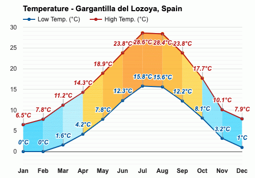 Gargantilla del Lozoya, España - Clima y Previsión meteorológica mensual