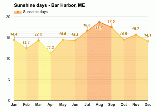extended weather forecast bar harbor me